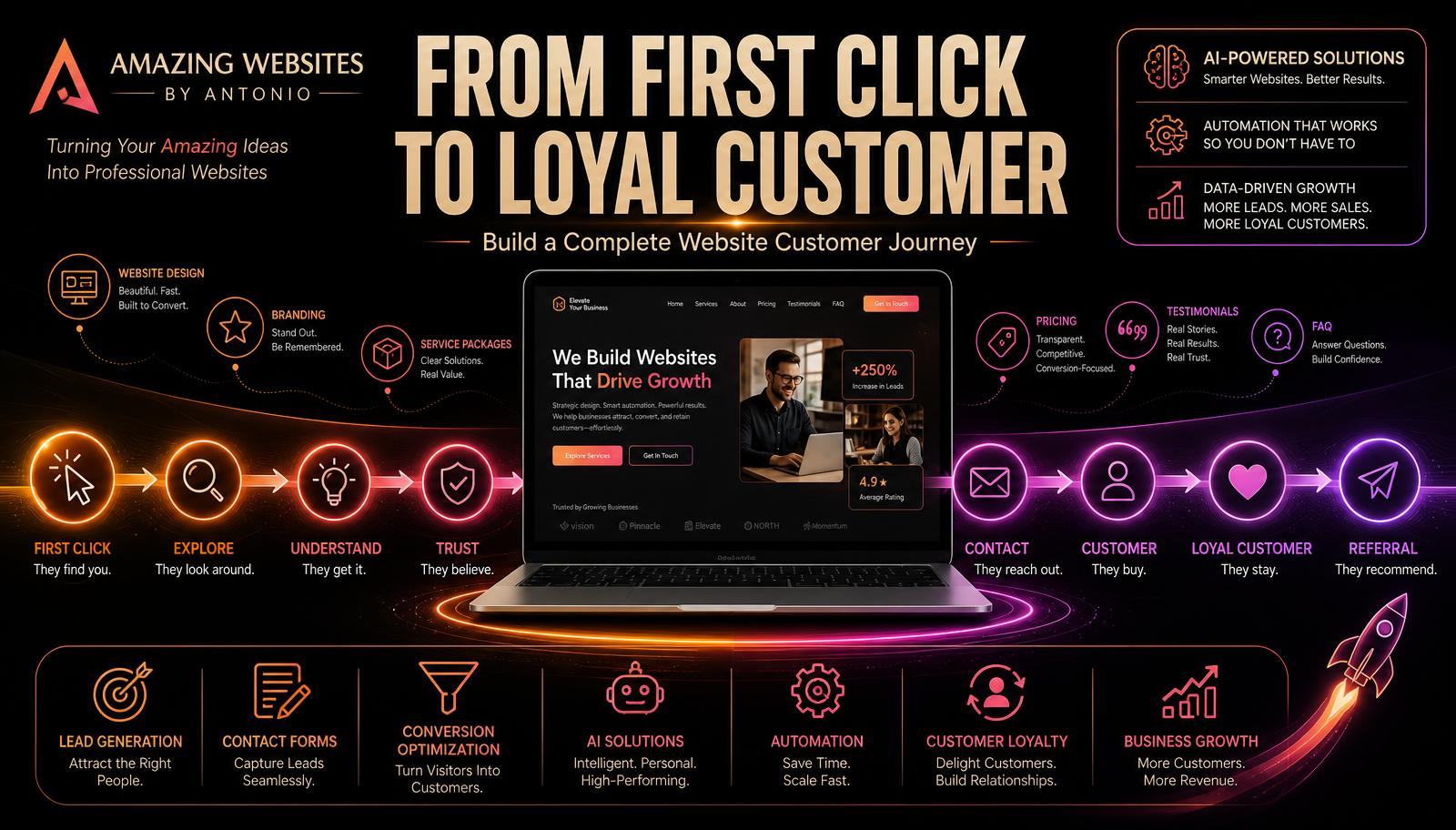 How to Turn Your Entire Website Into a Complete Customer Journey — From First Click to Loyal Customer