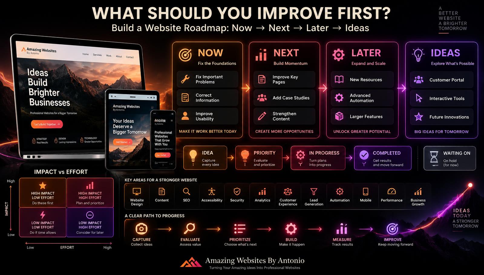 How to Create a Website Improvement Roadmap Without Trying to Fix Everything at Once